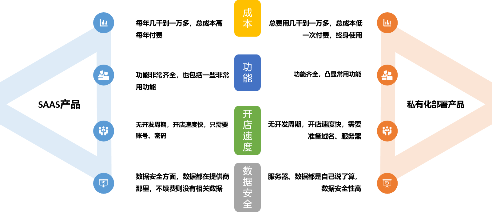 開發(fā)一個小程序商城　我該怎么做？