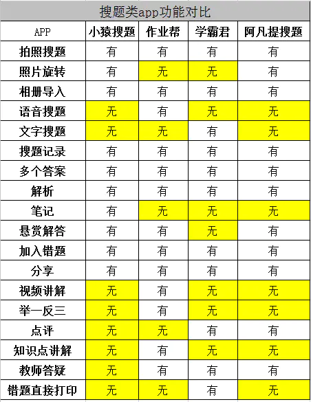 類似小猿搜題這種拍照搜題APP功能介紹及開發(fā)需要注意的問(wèn)題