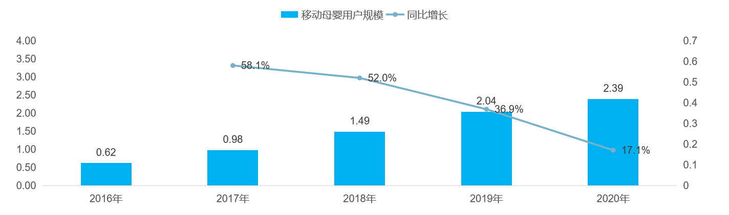 母嬰行業(yè)app開(kāi)發(fā)的前景與功能需求分析